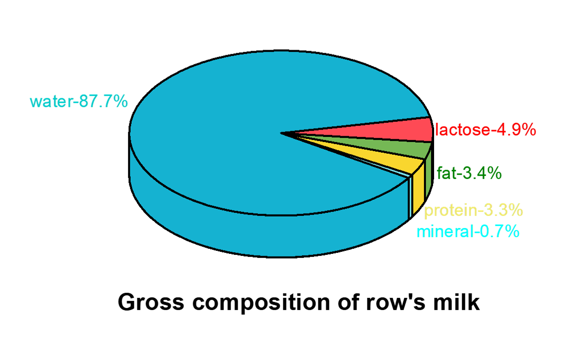 gross composition of row's milk